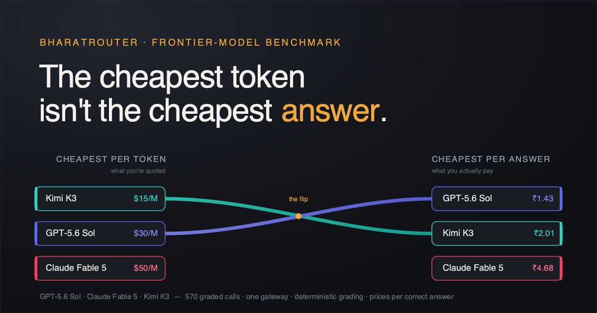 The cheapest token isn't the cheapest answer — Kimi K3 has the cheapest tokens but GPT-5.6 Sol is cheapest per correct answer, with the rank order flipping between the two.
