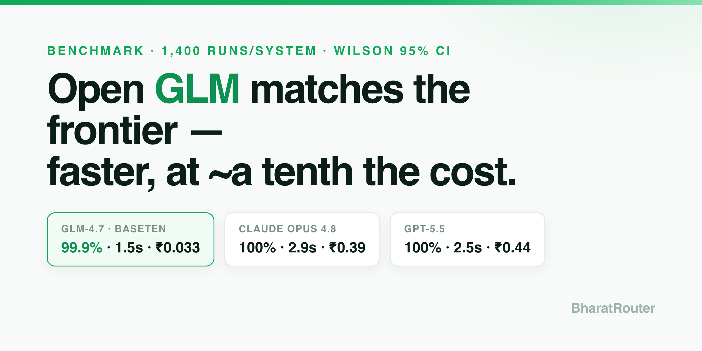 Benchmark scoreboard: GLM-5.2 and GLM-4.7 on Baseten match Opus 4.8 and GPT-5.5 on accuracy (99–100%) while running faster (~1.4s vs ~2.8s) at roughly one-tenth the cost per task.