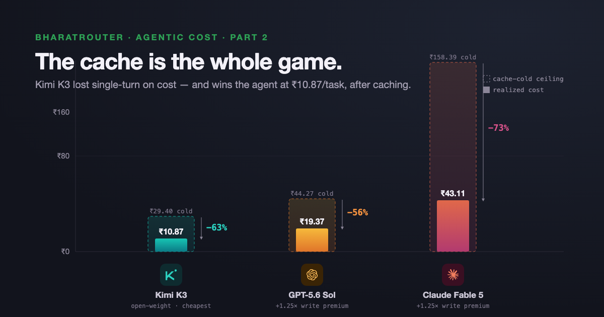 Realized cost per task inside Claude Code — Kimi K3 ₹10.87, GPT-5.6 Sol ₹19.37, Claude Fable 5 ₹43.11 — each collapsing from a much higher cache-cold ceiling once prompt caching is counted.