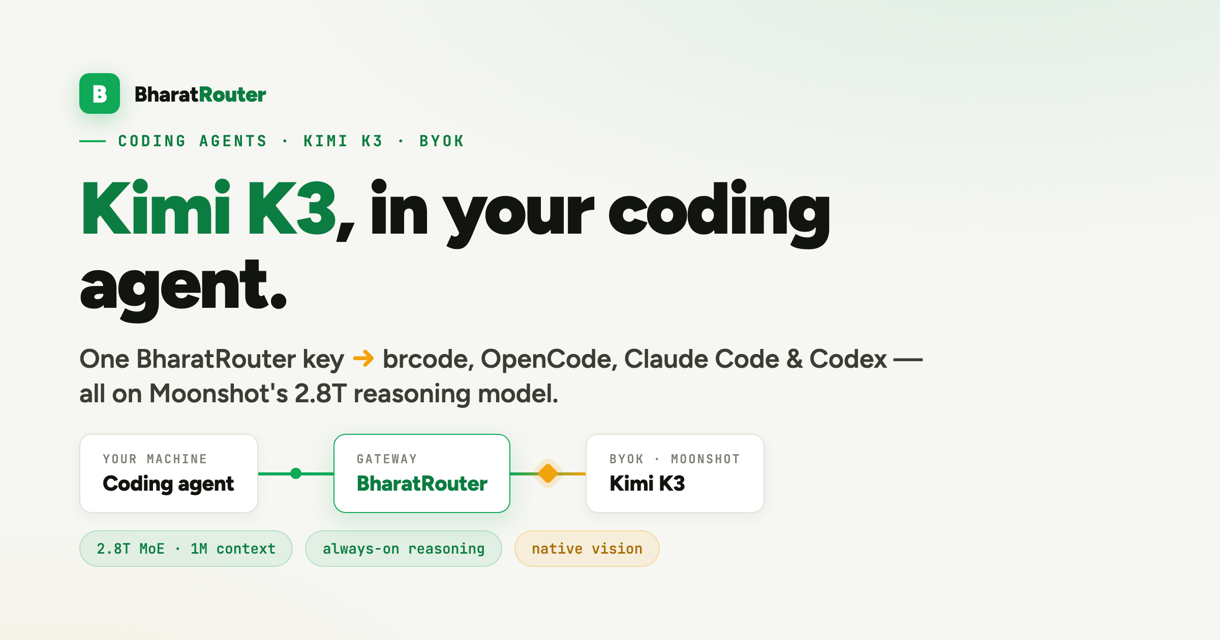 Kimi K3 in your coding agent — one BharatRouter key routes brcode, OpenCode, Claude Code and Codex to Moonshot's Kimi K3 (2.8T MoE, 1M context, always-on reasoning, native vision) via BYOK.
