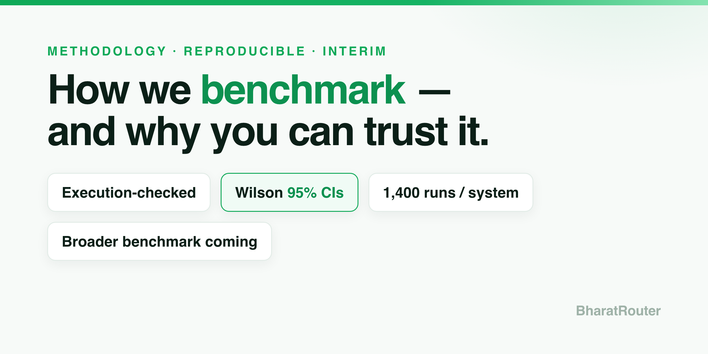 Methodology at a glance: execution-checked correctness, accuracy + latency + cost reported together, and Wilson 95% confidence intervals on every pass-rate.