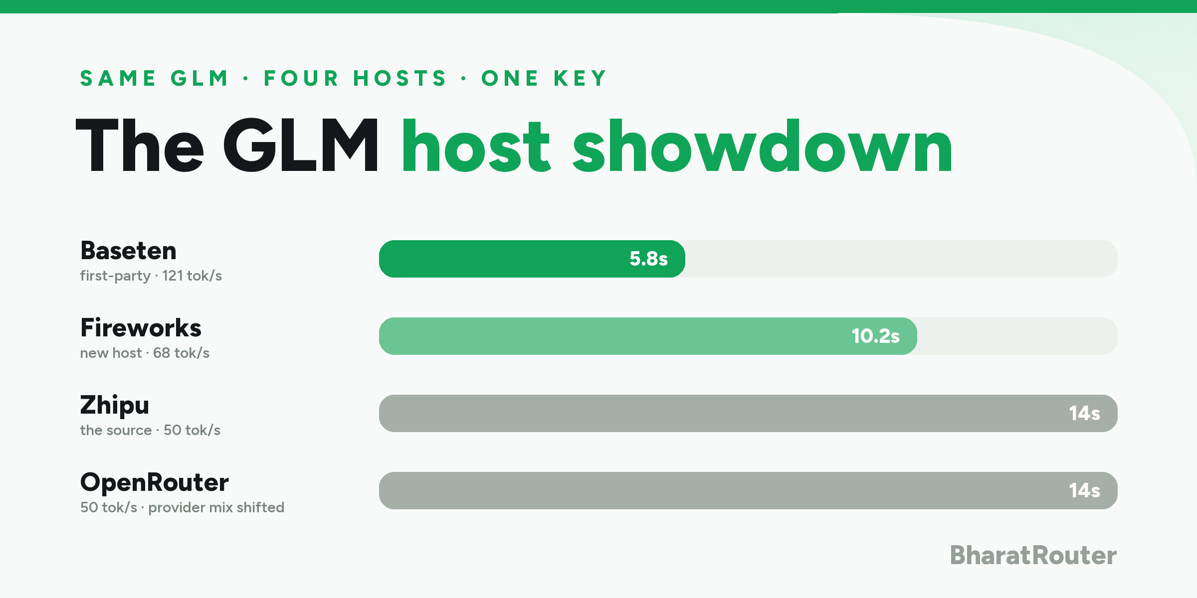 GLM host showdown — the same GLM-5.2 across four hosts: Baseten leads (5.8s, 121 tok/s), Fireworks new at 10.2s (68 tok/s), Zhipu the source at 14s (50 tok/s) and OpenRouter at 14s (50 tok/s, provider mix shifted), all routed through one BharatRouter key with failover.